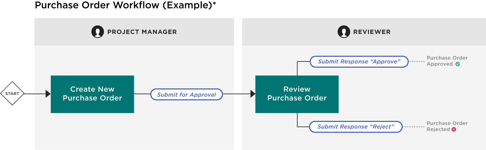 Customsolutions Workflowexample