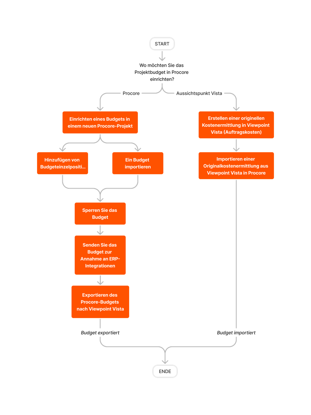 diagram_erp-viewpoint-vista_budget-setup.png