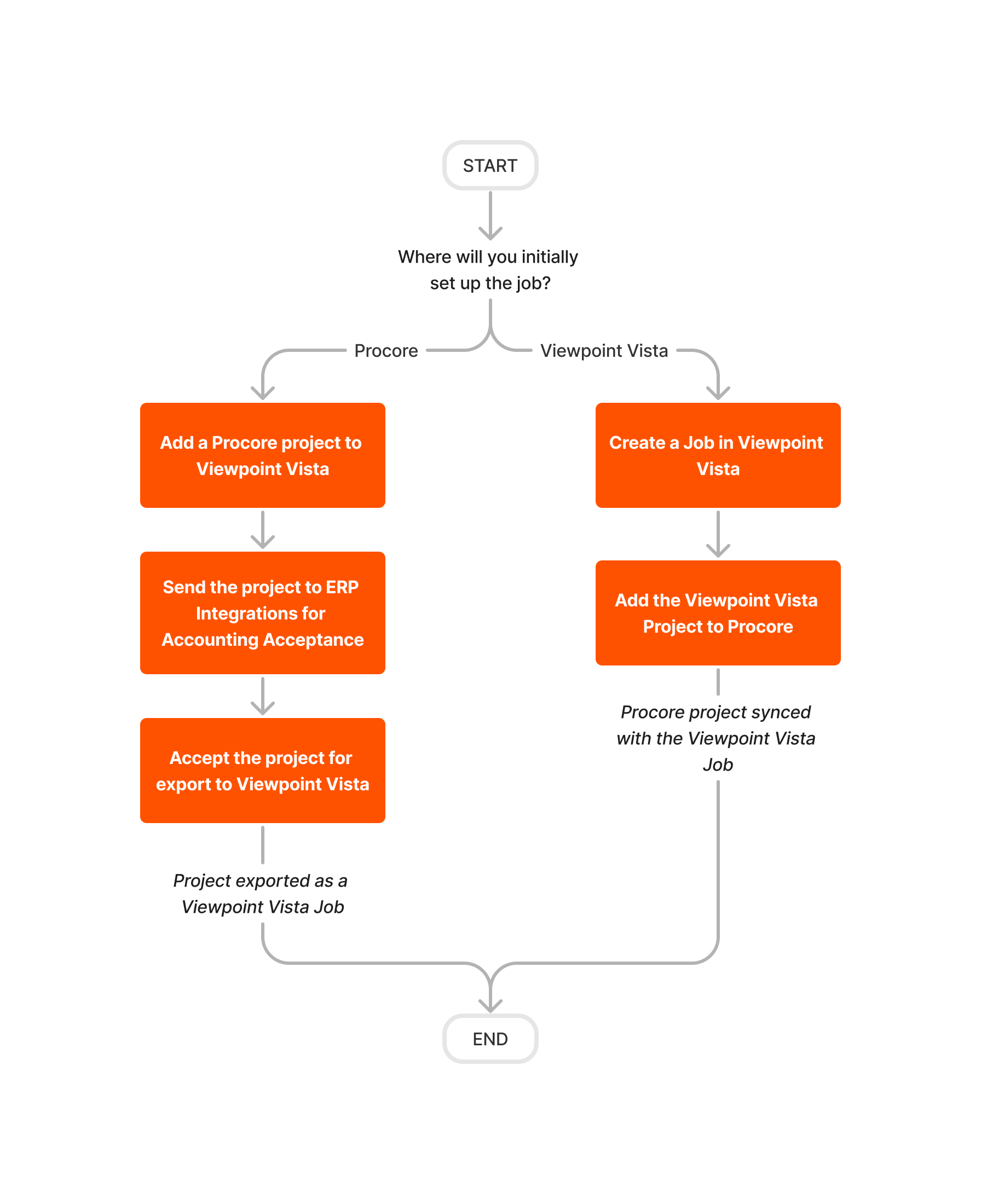 Diagram Erp Viewpoint Vista Job Setup