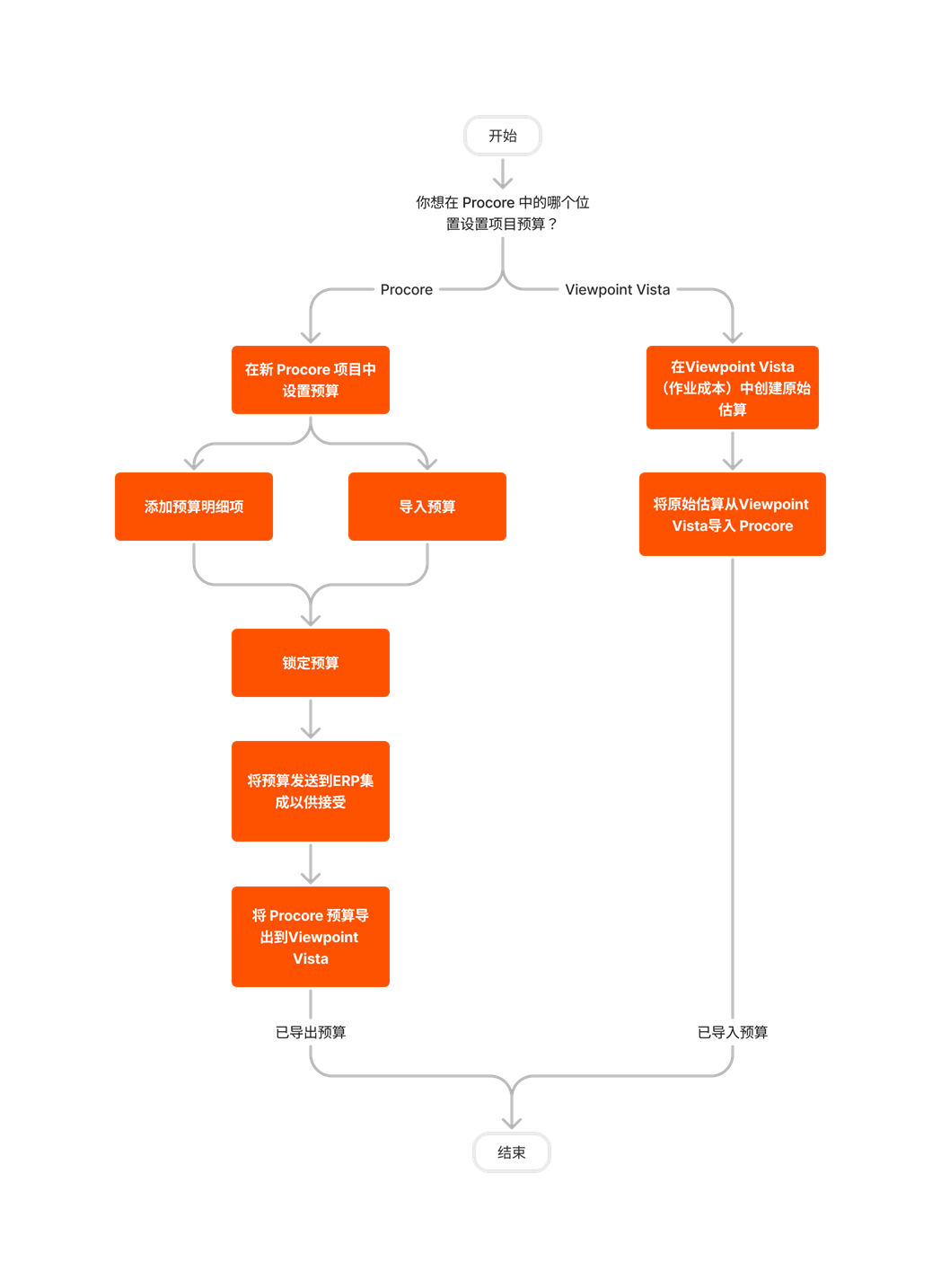 diagram_erp-viewpoint-vista_budget-setup.png