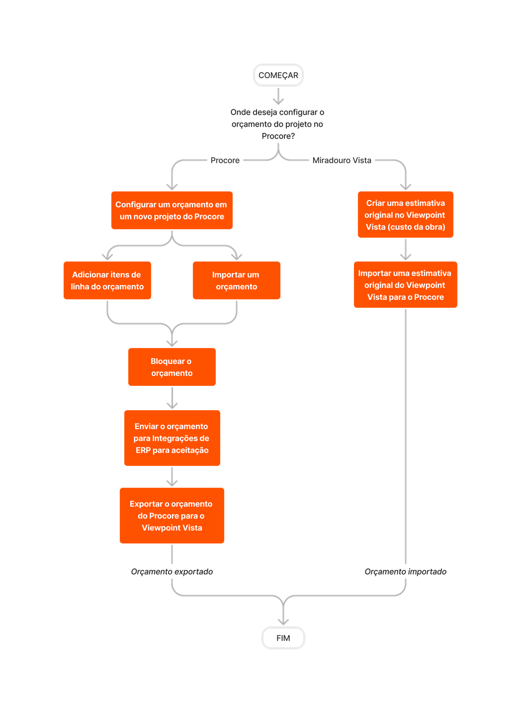 diagram_erp-viewpoint-vista_budget-setup.png