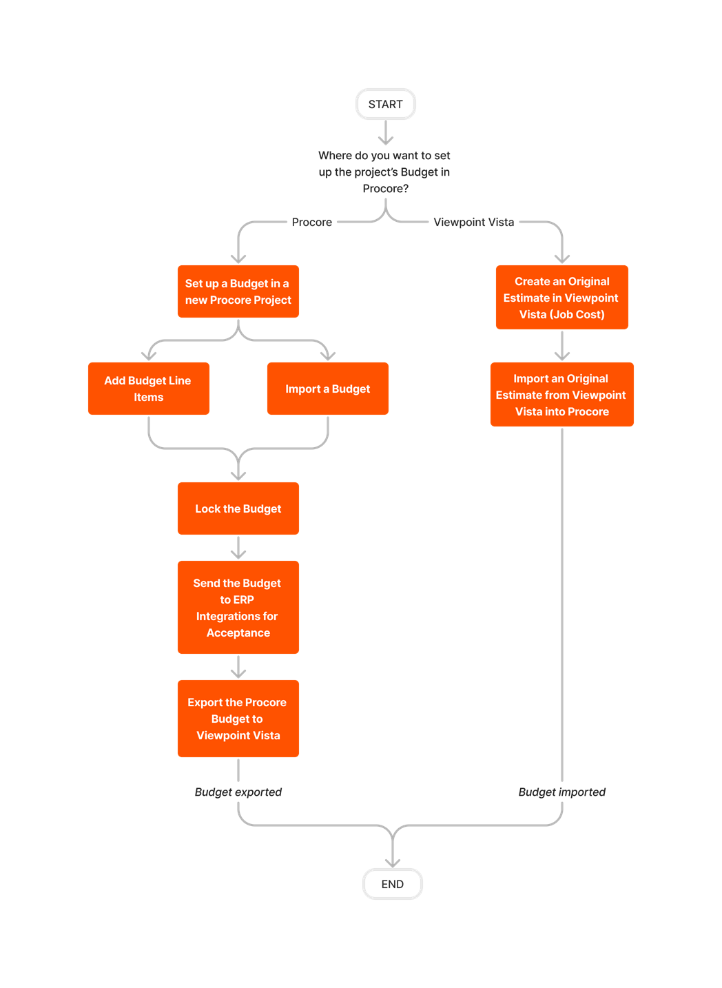 diagram_erp-viewpoint-vista_budget-setup.png