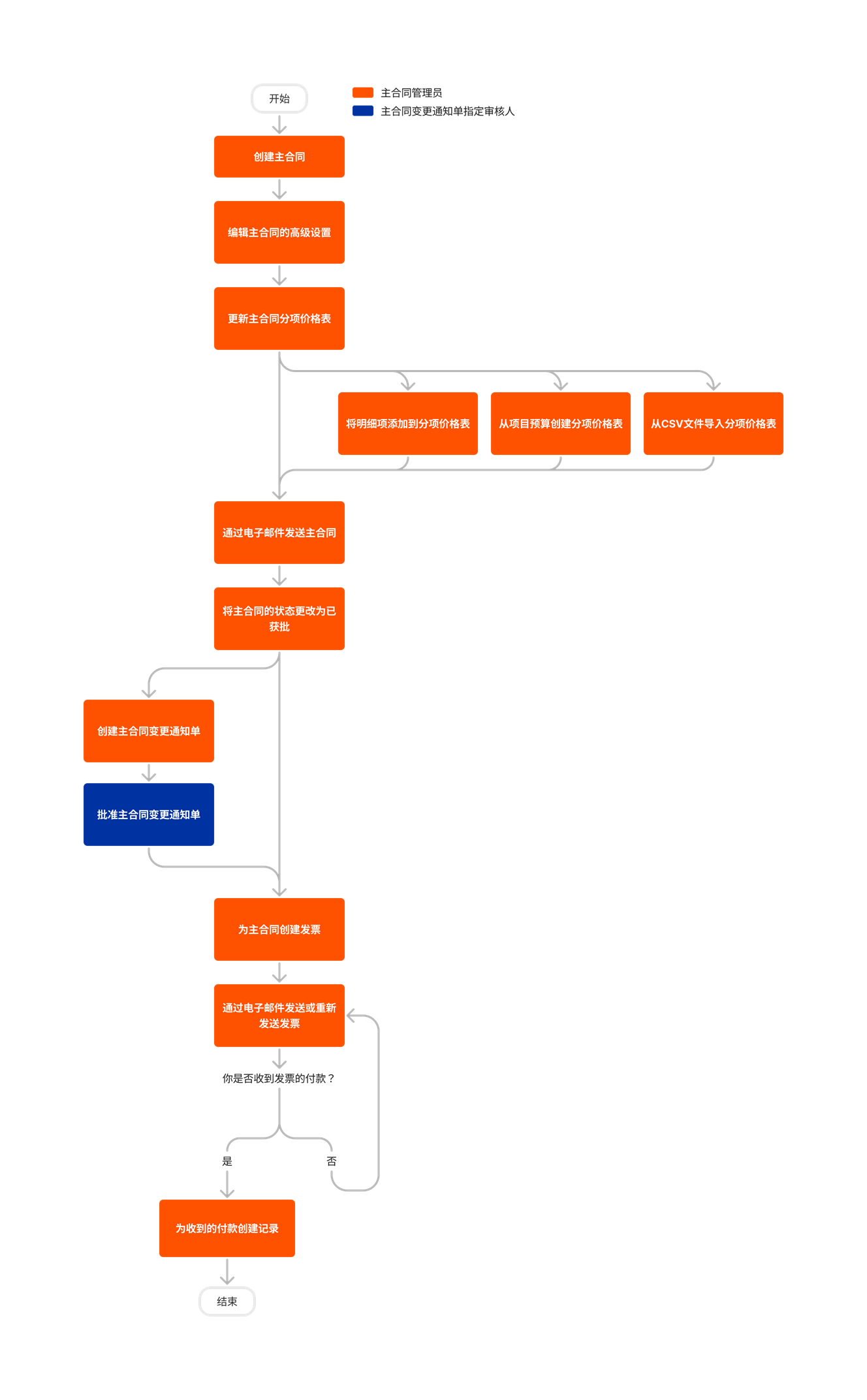 diagram_prime-contracts_tool-overview.png
