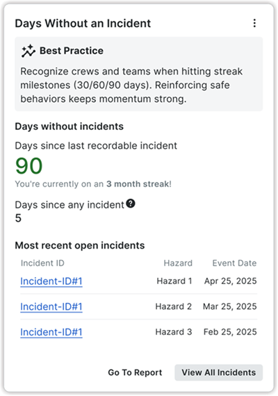 Safety dashboard showing 90 days without recordable incidents, with a 3-month streak and recent incident tracking information.