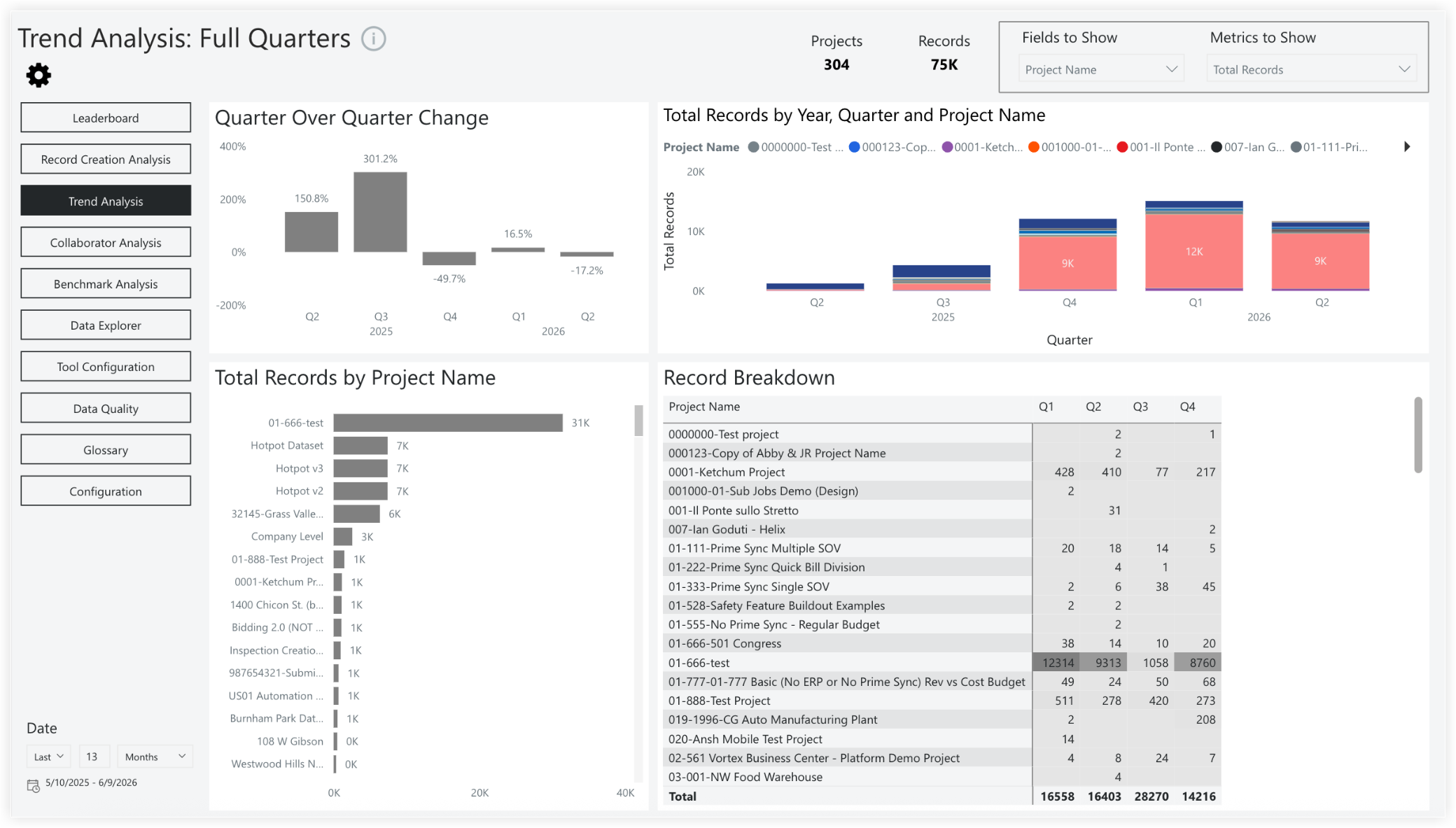 Trend Analysis dashboard showing quarter-over-quarter charts, total records by project, and a record breakdown table with 304 projects and 75K records.