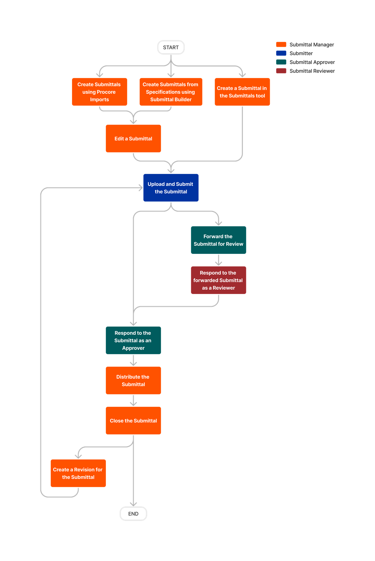 diagram_submittals_tool-overview.png