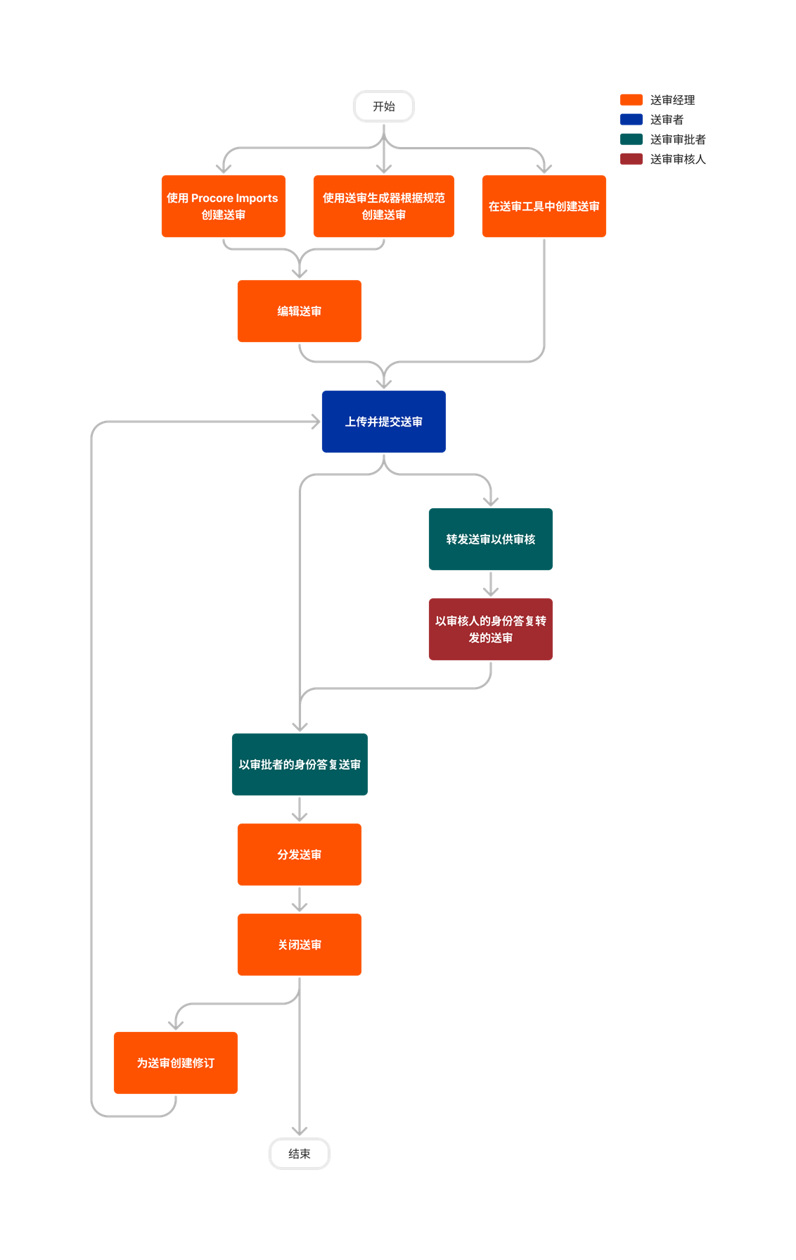 diagram_submittals_tool-overview.png