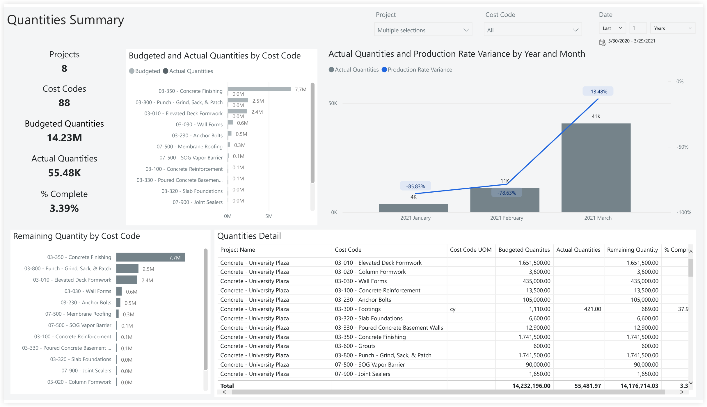 Quantities Summary dashboard showing budgeted vs actual quantities, cost codes, bar charts, and a detailed project quantities table.