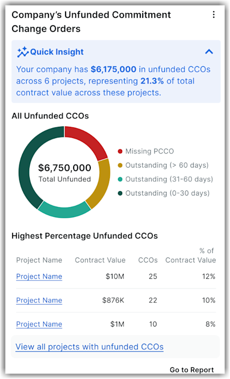 Thus image shows an example of Company's Unfunded CCO insights.