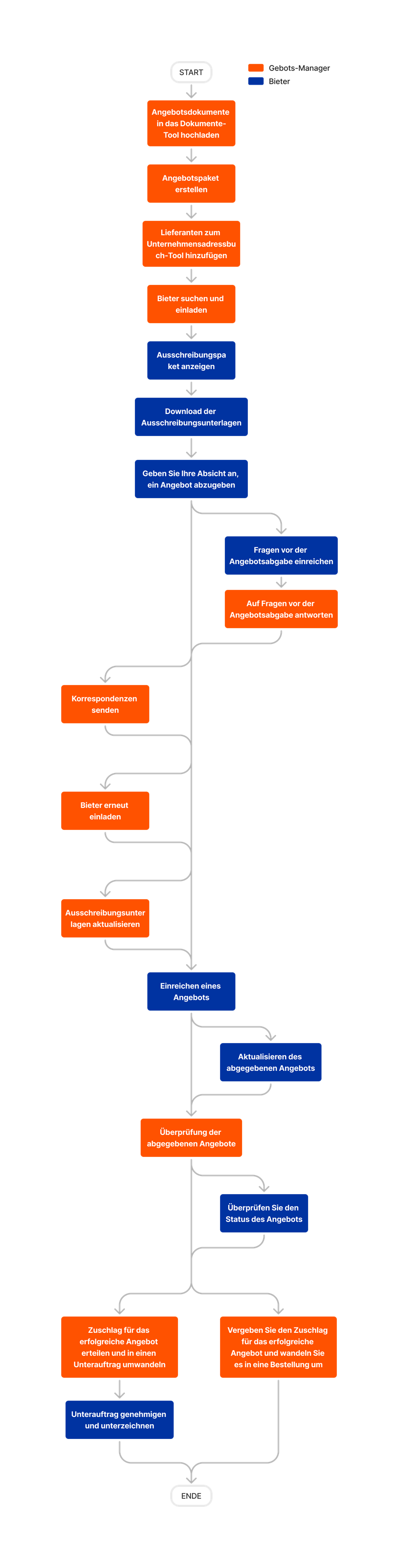 diagram_bidding_tool-overview.png