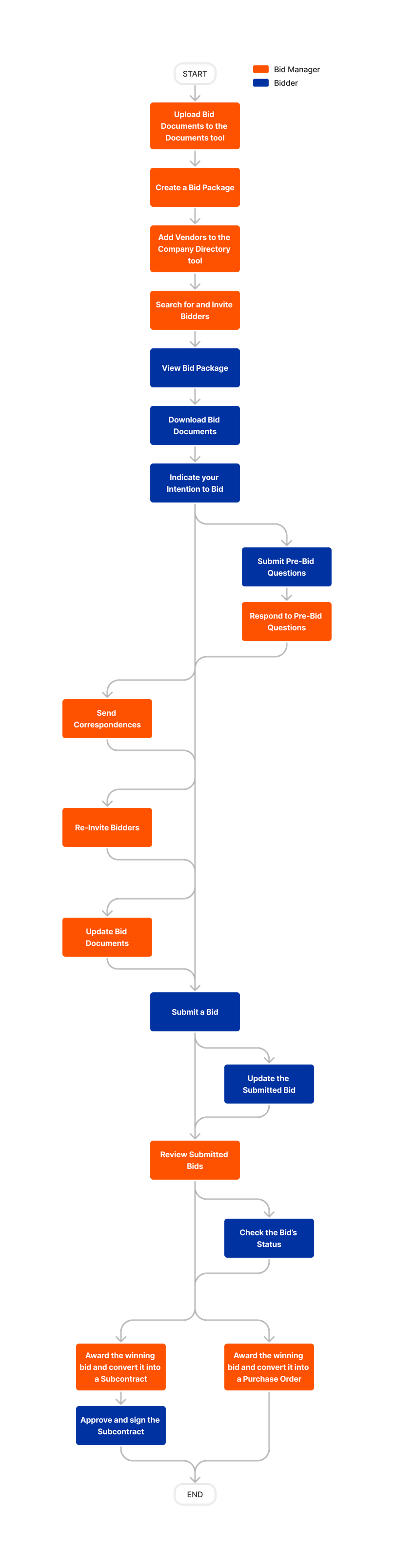 diagram_bidding_tool-overview.png