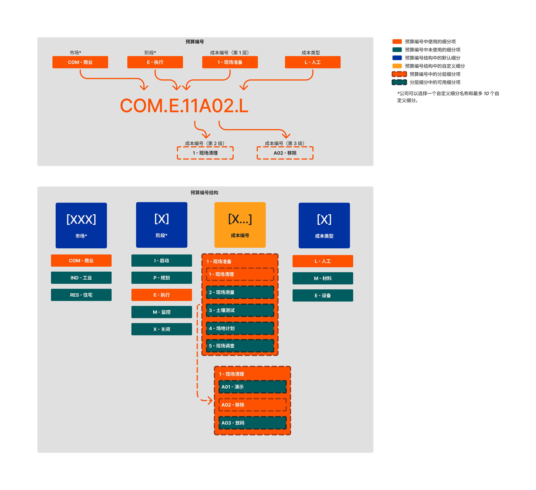 diagram_wbs_flat-and-tiered-budget-code-example-2.png