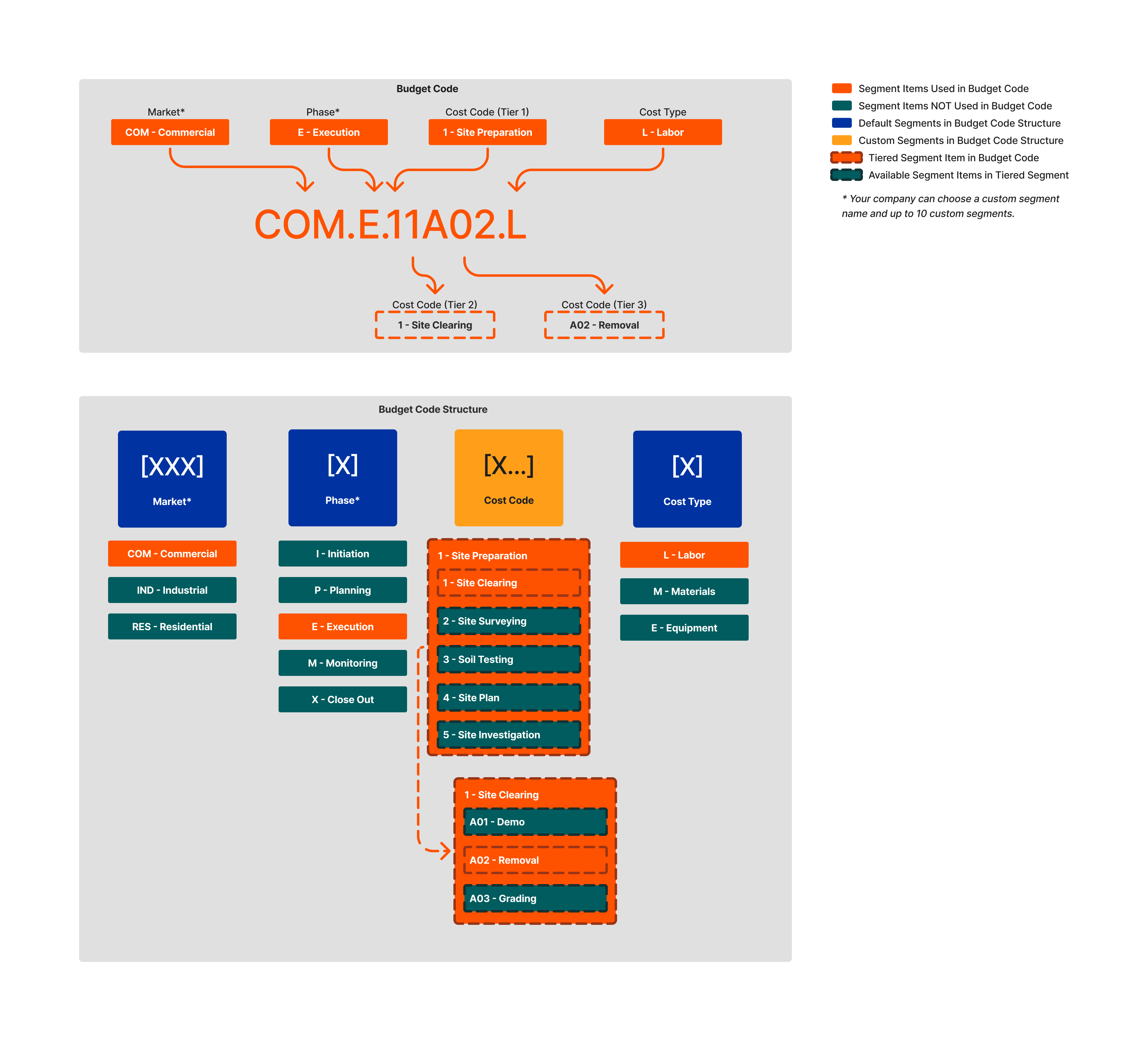diagram_wbs_flat-and-tiered-budget-code-example-2.png