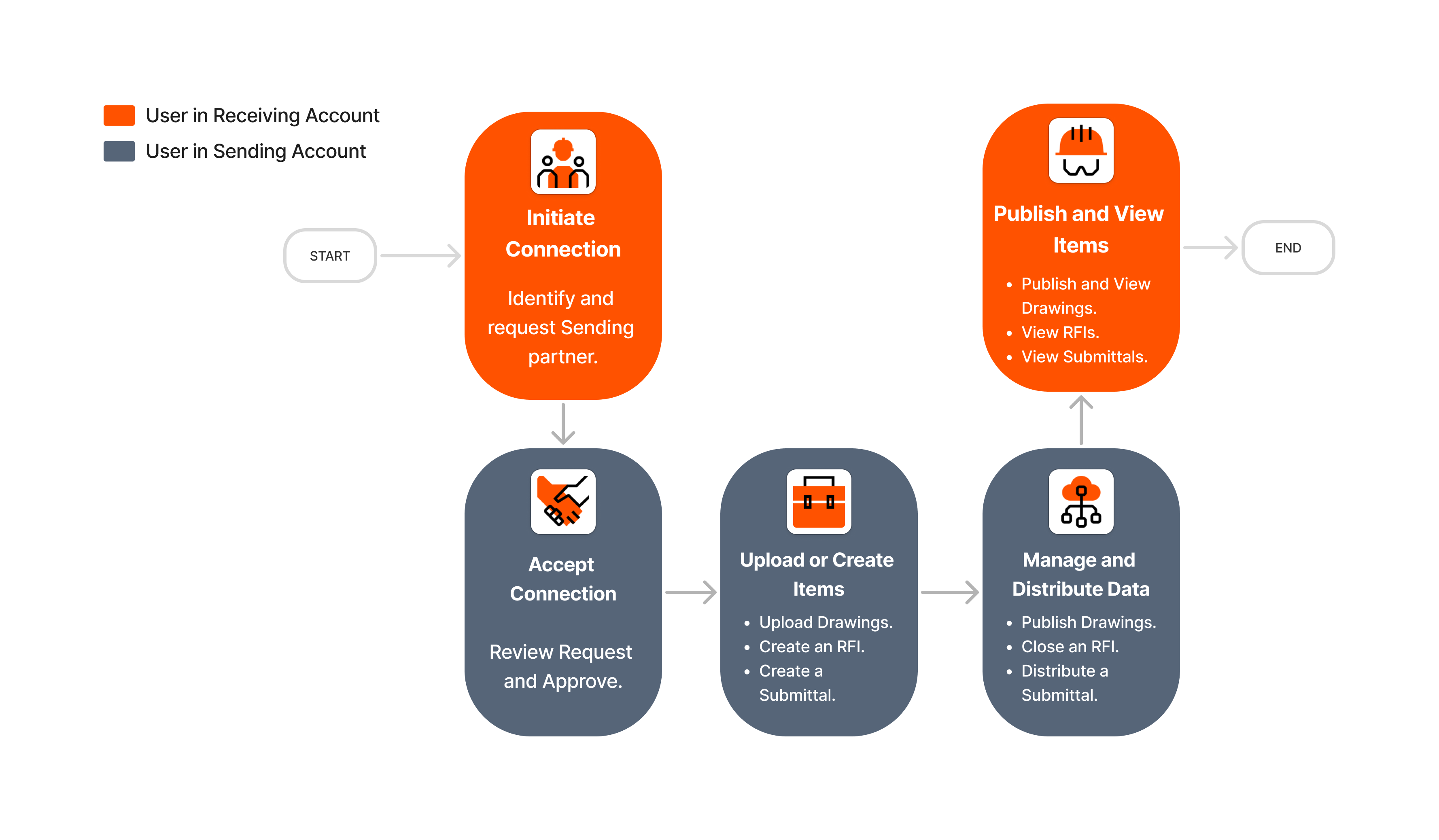 Flowchart showing Sending and Receiving account workflow with orange and blue process blocks for document sharing and collaboration.