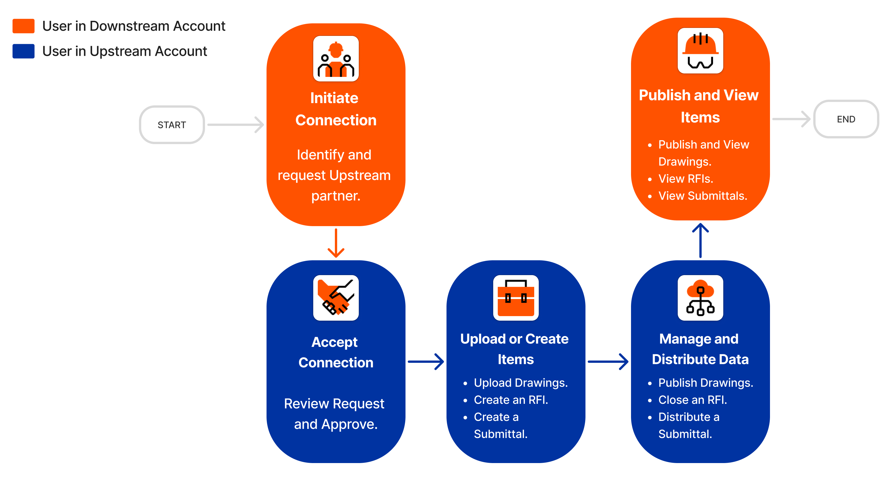 Flowchart showing upstream and downstream account workflow with orange and blue process blocks for document sharing and collaboration.