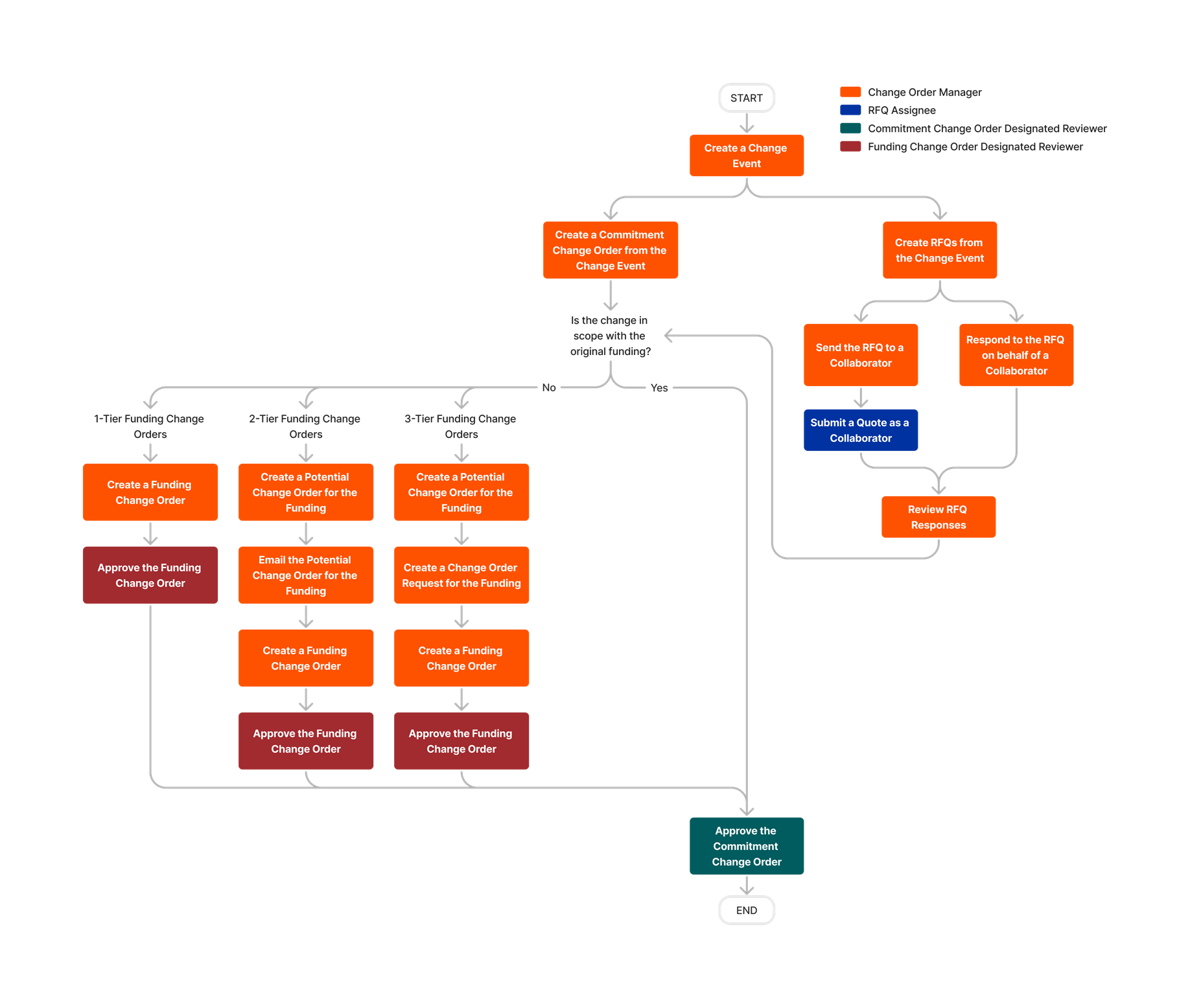 diagram_change-events_change-orders-for-funding.png