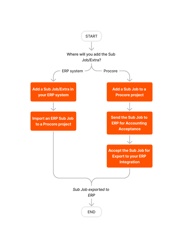 diagram_erp-generic_sub-job-setup.png