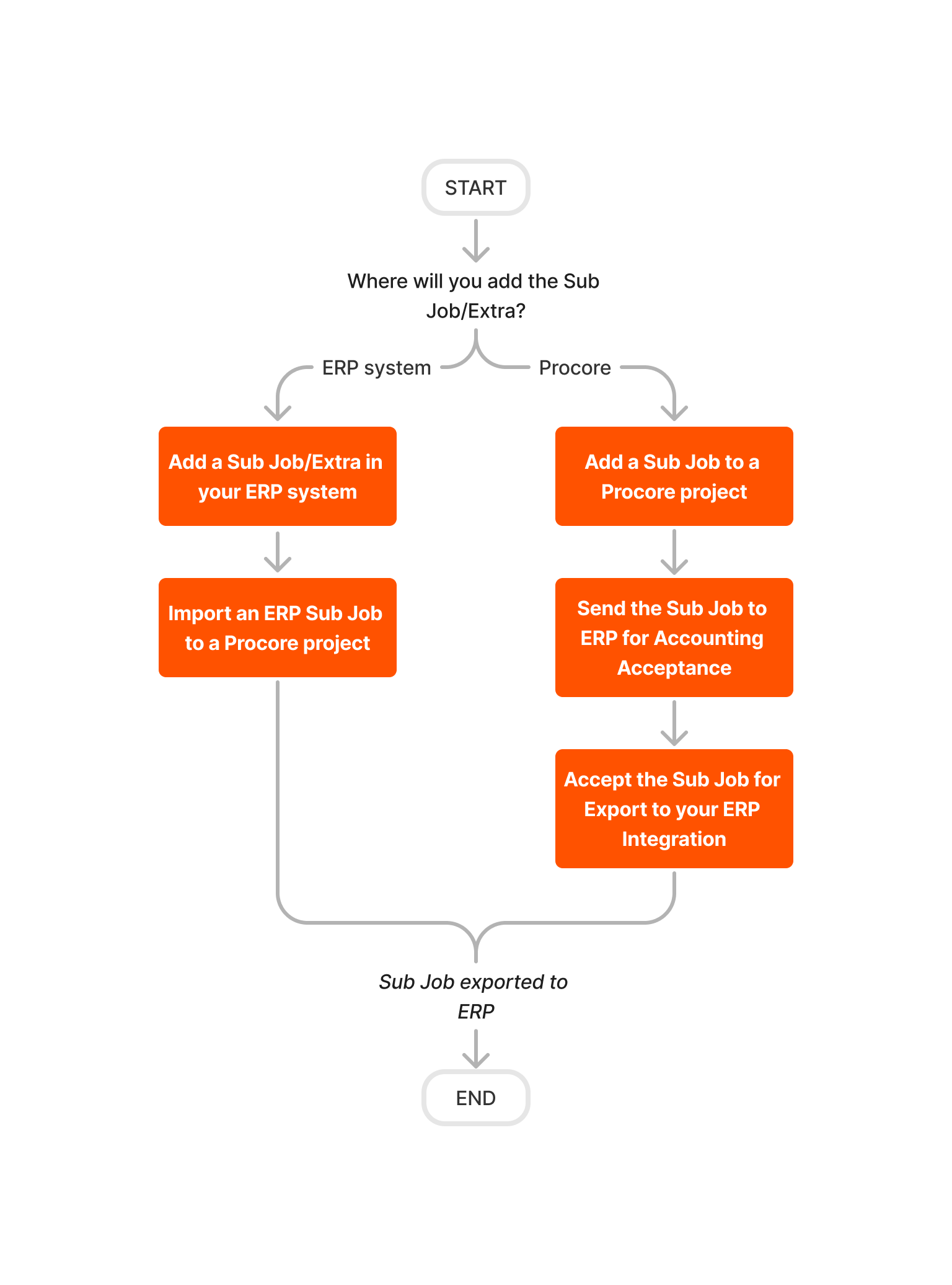 diagram-erp-generic-sub-job-setup.png