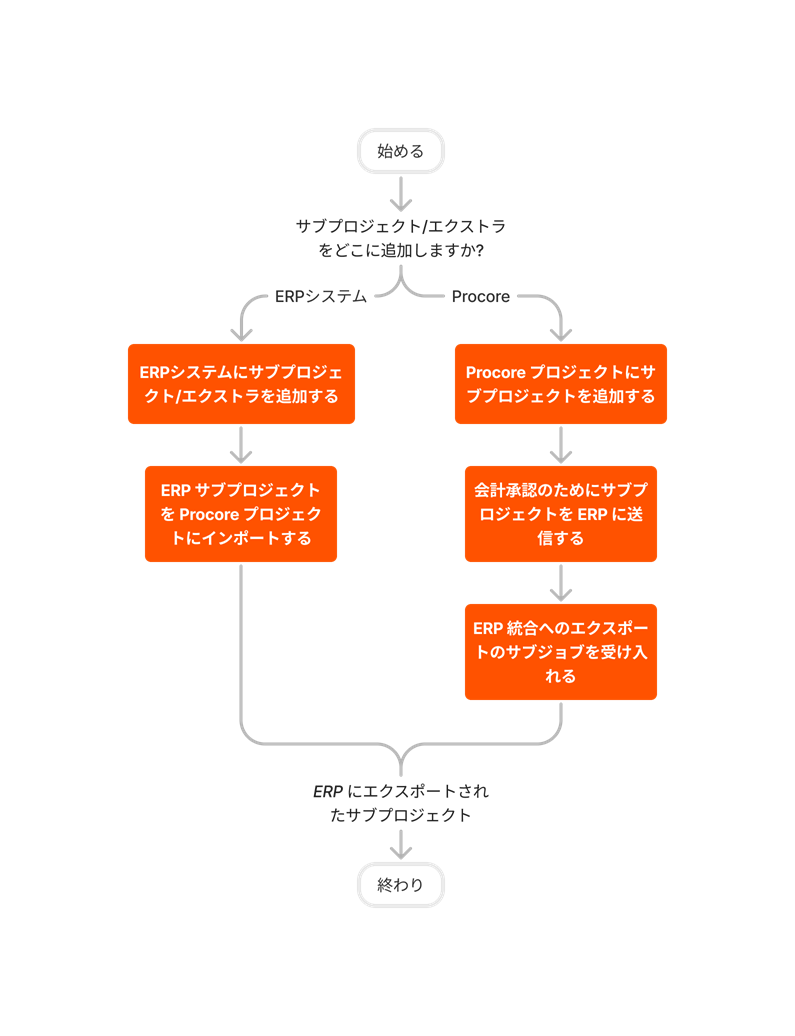 diagram_erp-generic_sub-job-setup.png