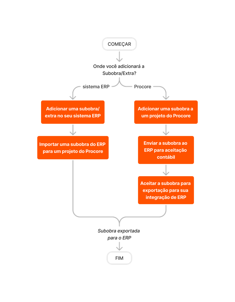 diagram_erp-generic_sub-job-setup.png