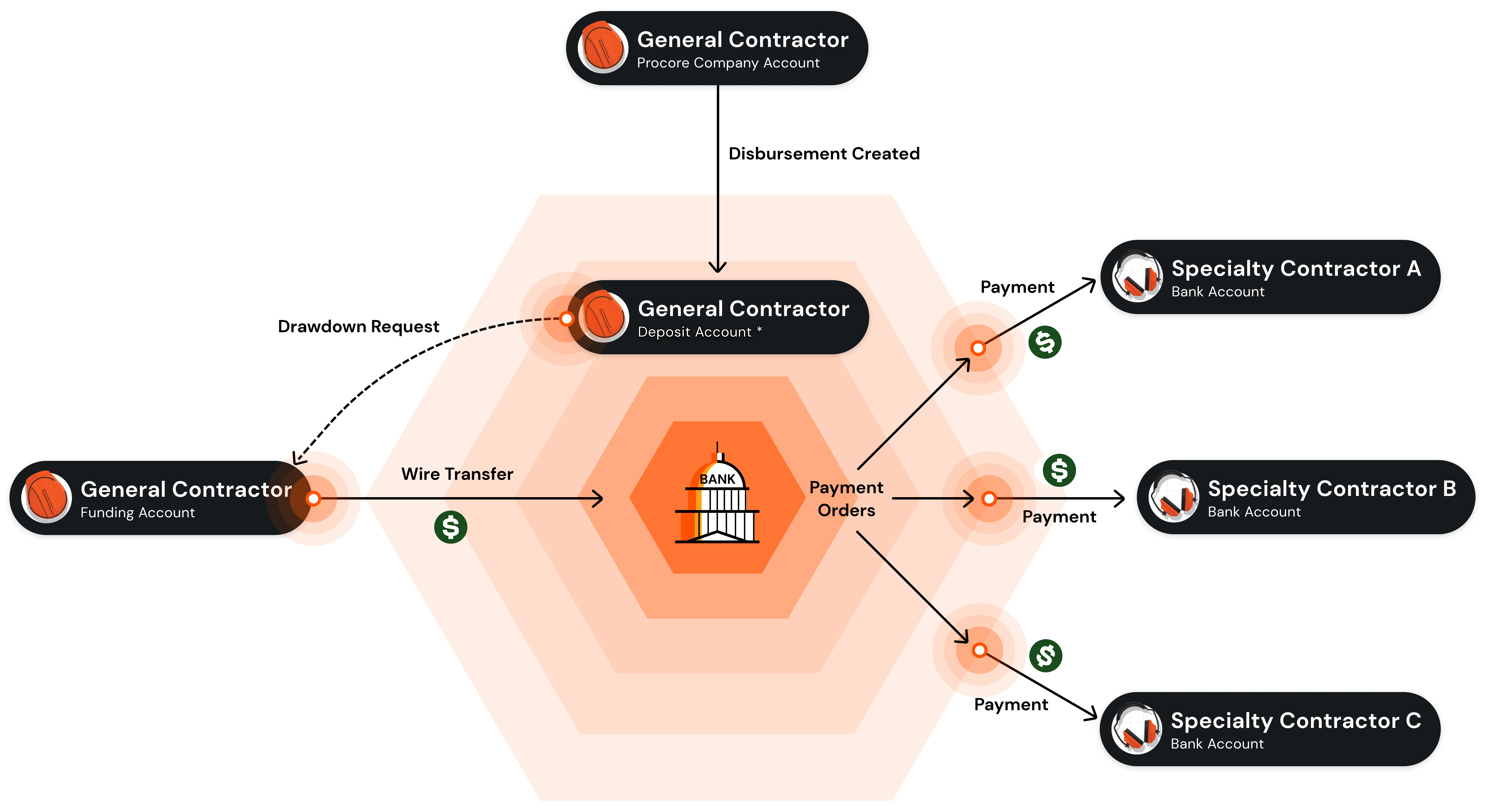 procore-pay-with-gstxb-funds-flow 