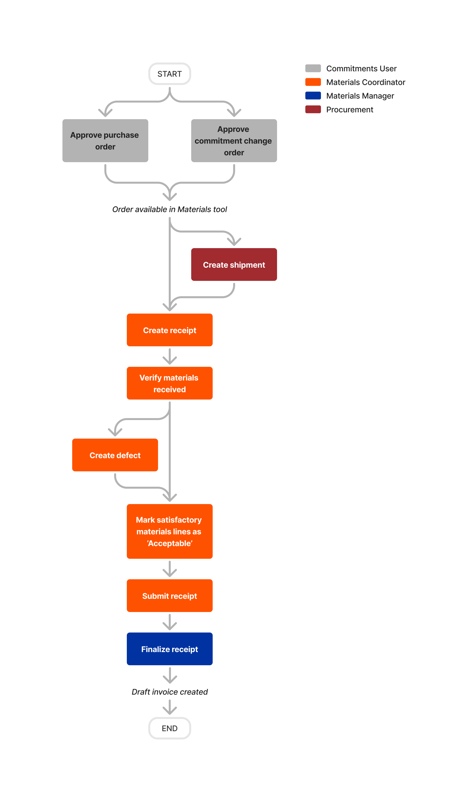 Materials - Ordering and Receiving with Commitments