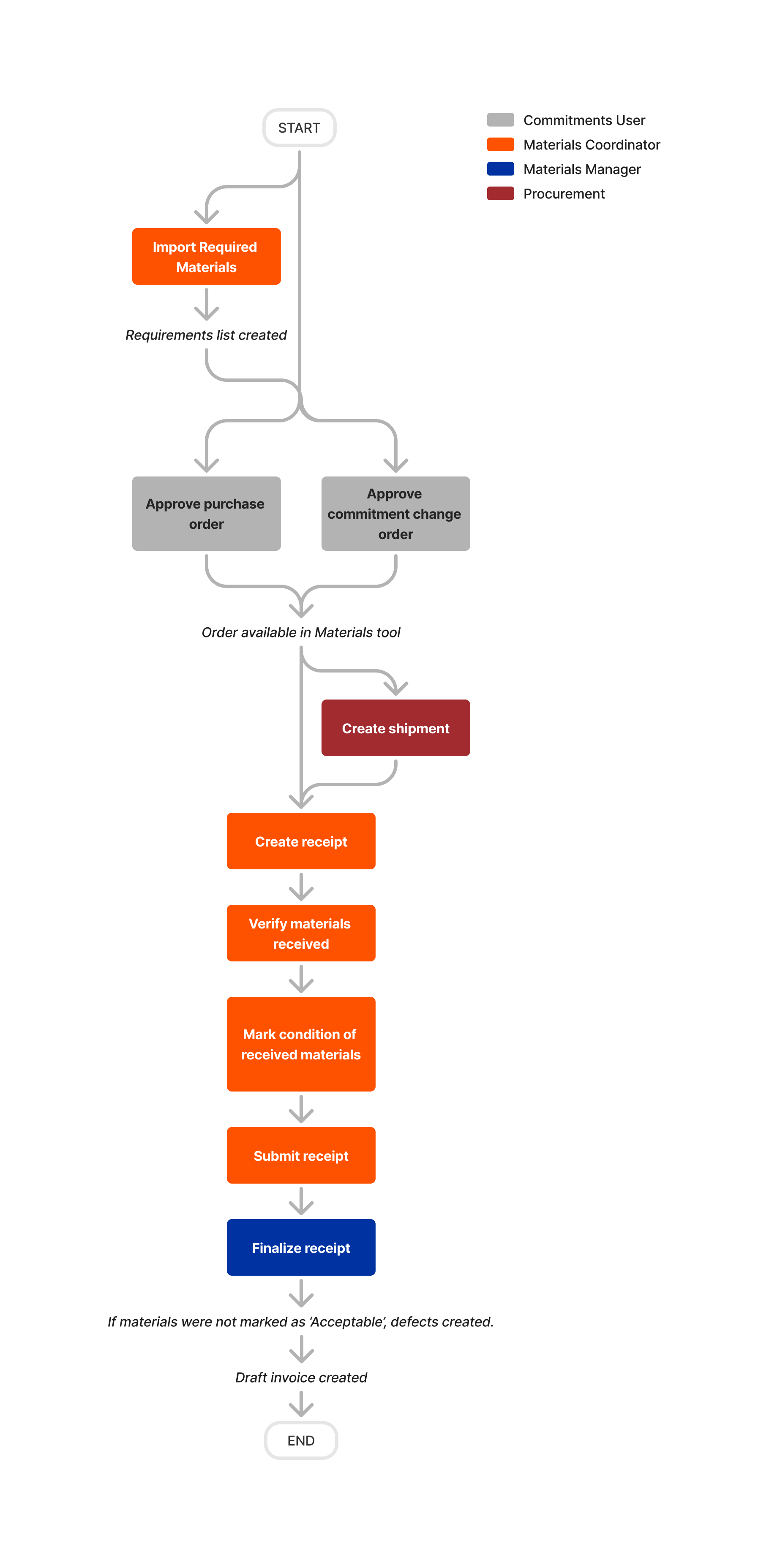 Materials - Ordering and Receiving with Commitments
