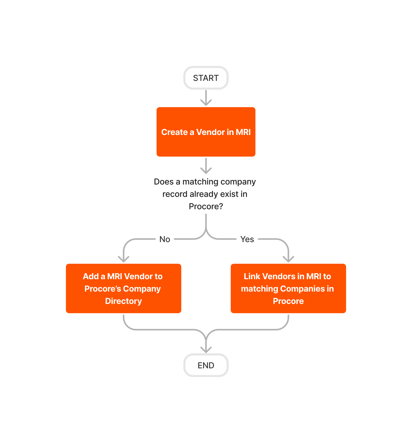 ERP - MRI - Create and Sync Vendors