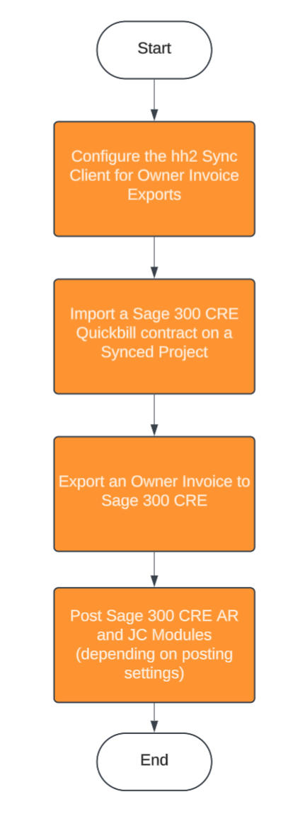 Sage 300 CRE® - Set Up Export Owner Invoices Diagram