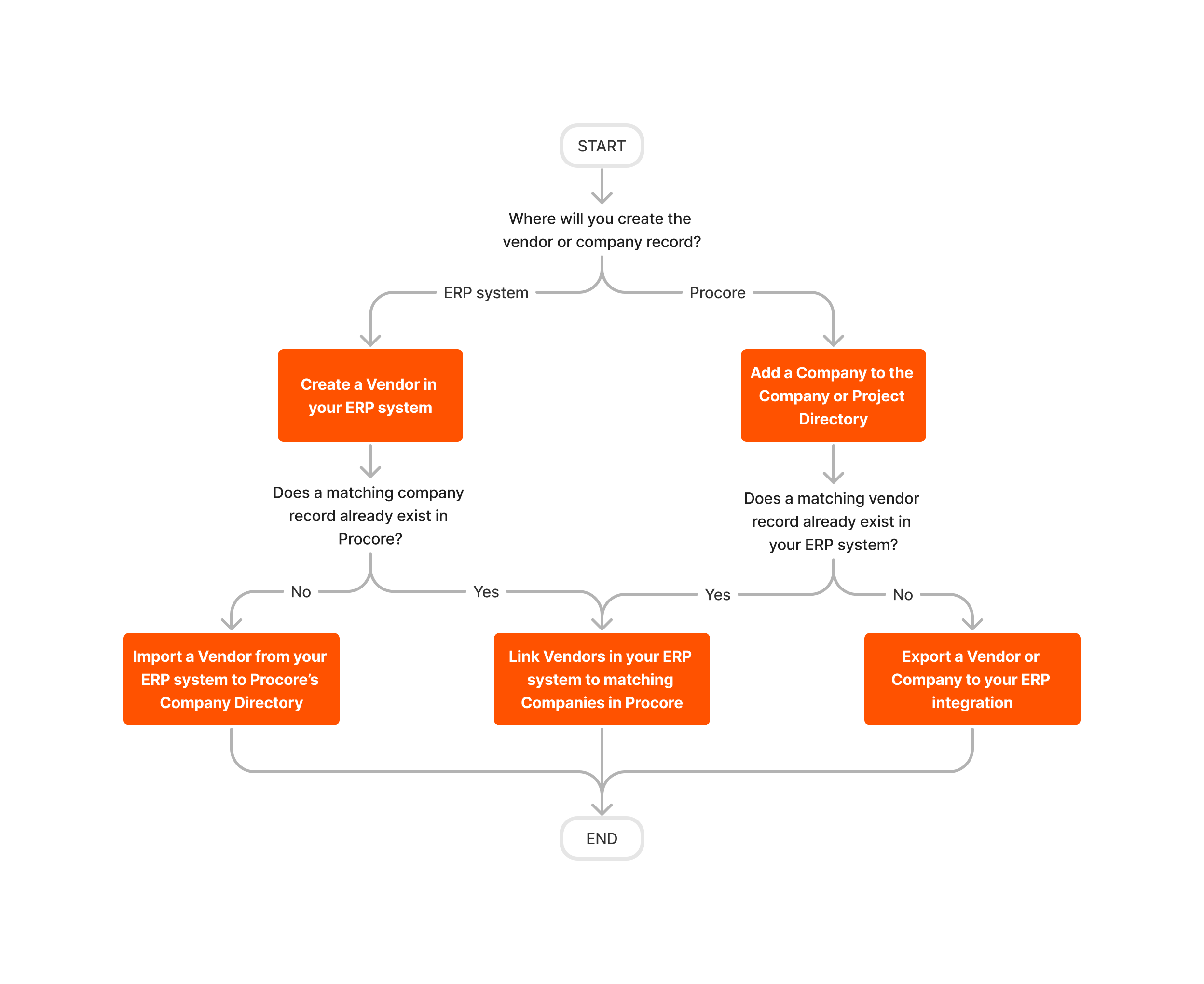 diagram-erp-generic-create-and-sync-vendors
