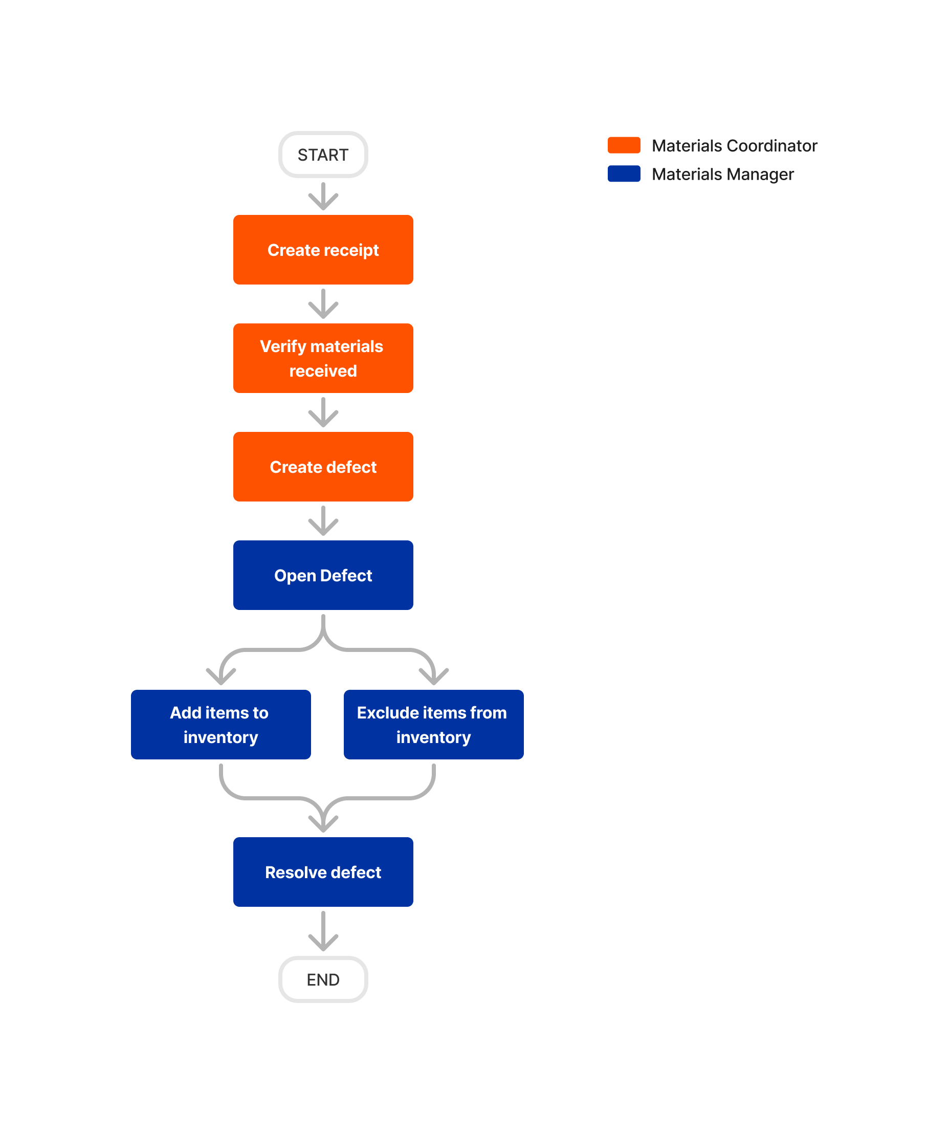 Materials - Manage Defects