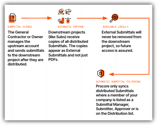 Workflow diagram showing submittal process: closed submittals, automatic copying to downstream projects, local availability, and filtering.