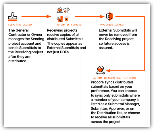 Workflow diagram showing submittal process: closed submittals, automatic copying to Receiving projects, local availability, and filtering.