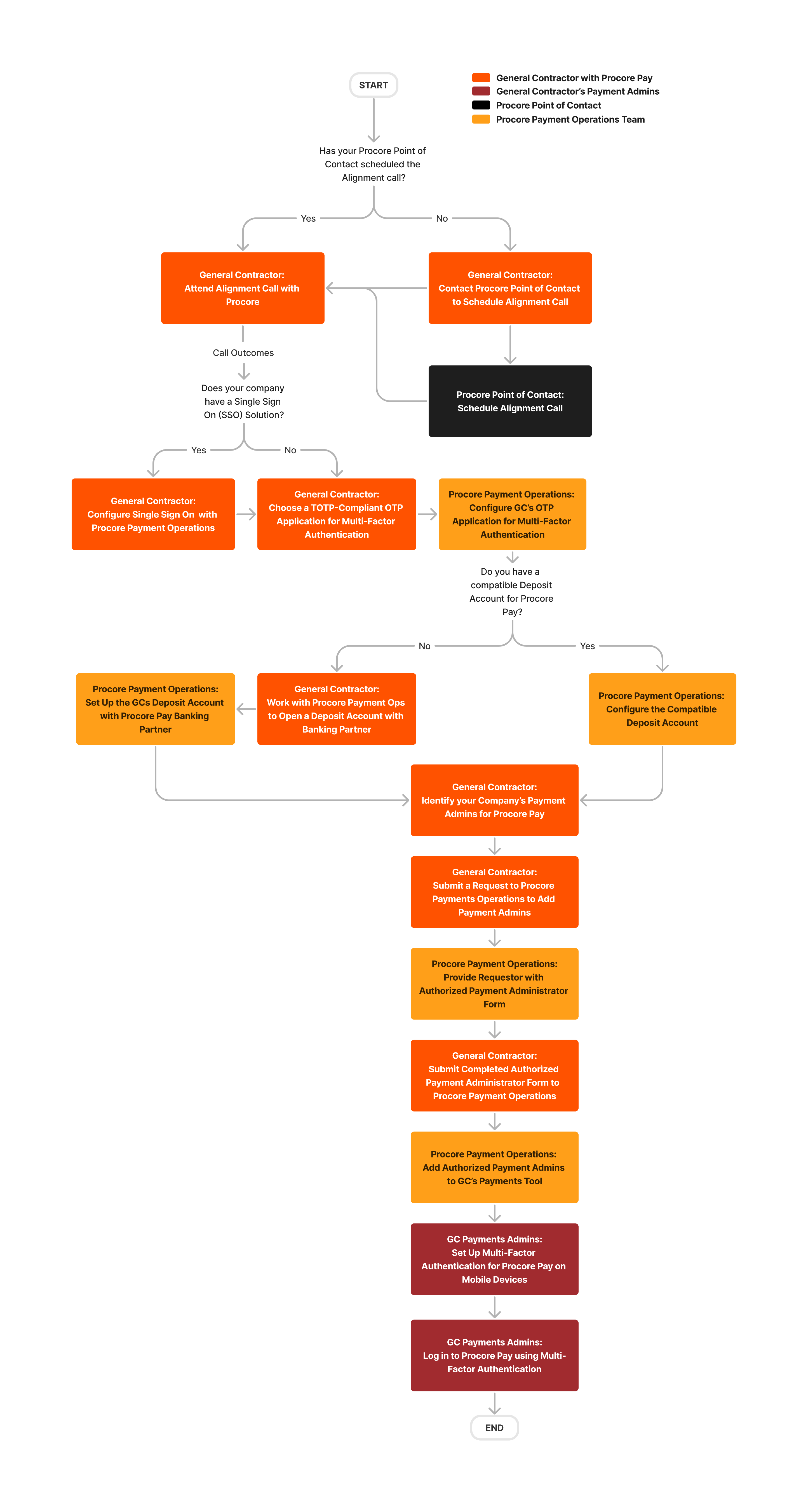 ILR394-procore-pay-initial-procore-pay-setup.png