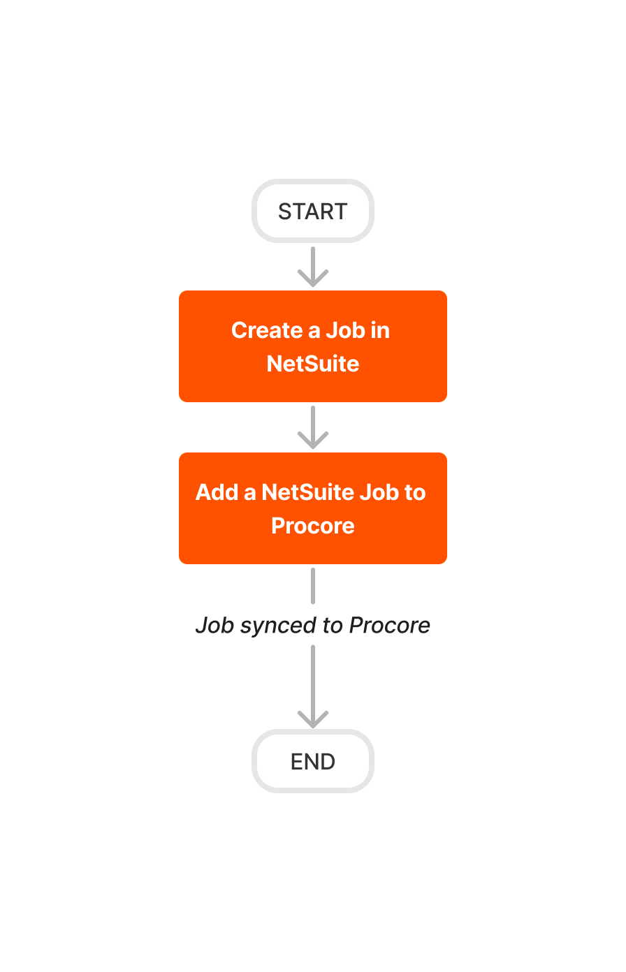 Flowchart showing NetSuite job creation process with orange boxes connecting from START to END, including job synchronization to Procore.