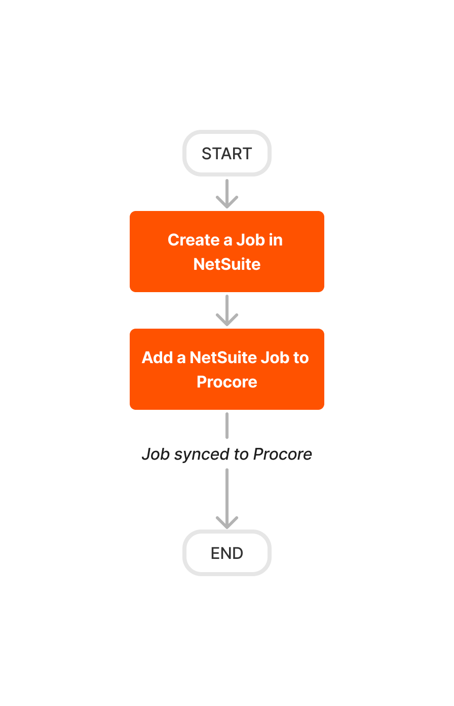 Flowchart showing NetSuite job creation process with orange boxes connecting from START to END, including job synchronization to Procore.