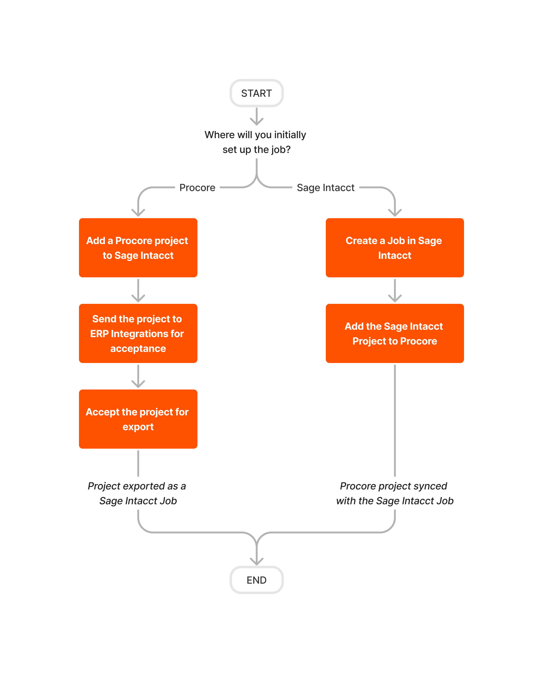 diagram-erp-sage-intacct-job-setup.png