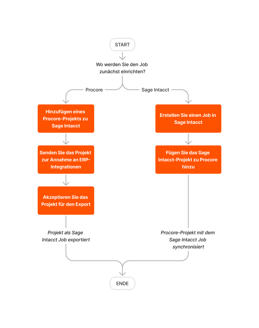 diagram_erp-sage-intacct_job-setup.png