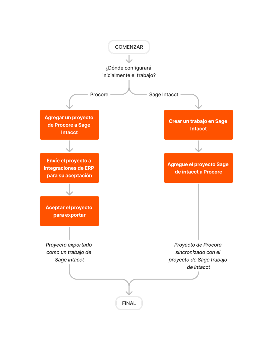 diagram_erp-sage-intacct_job-setup.png