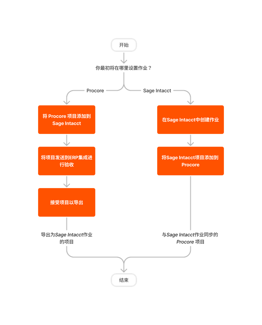 Diagram Erp Sage Intacct Job Setup