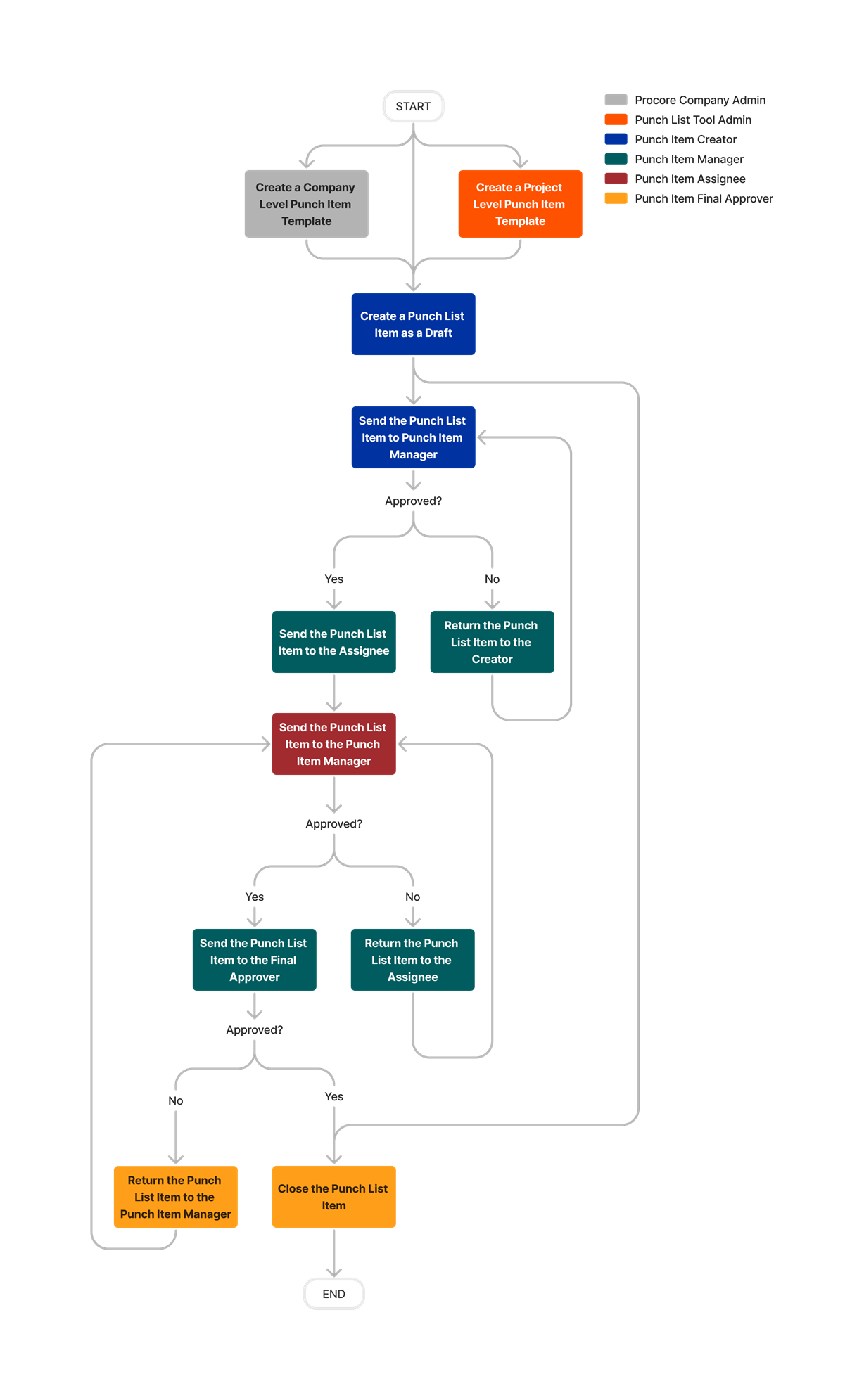 diagram_punch-list_tool-overview.png