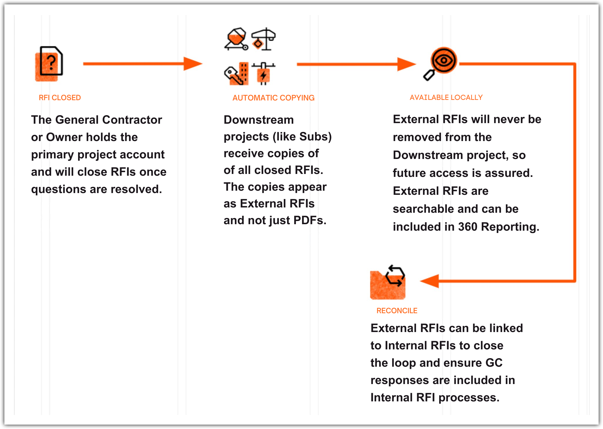User Guide: Procore Connect for RFIs Overview How it Works workflow
