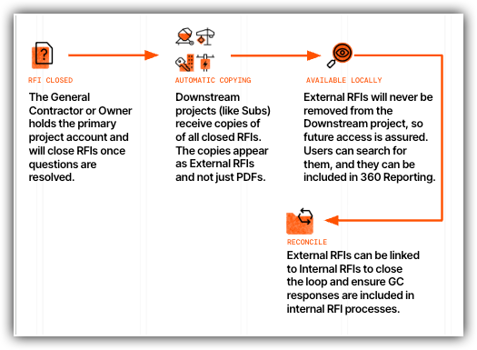 User Guide: Procore Connect for RFIs Overview How it Works workflow