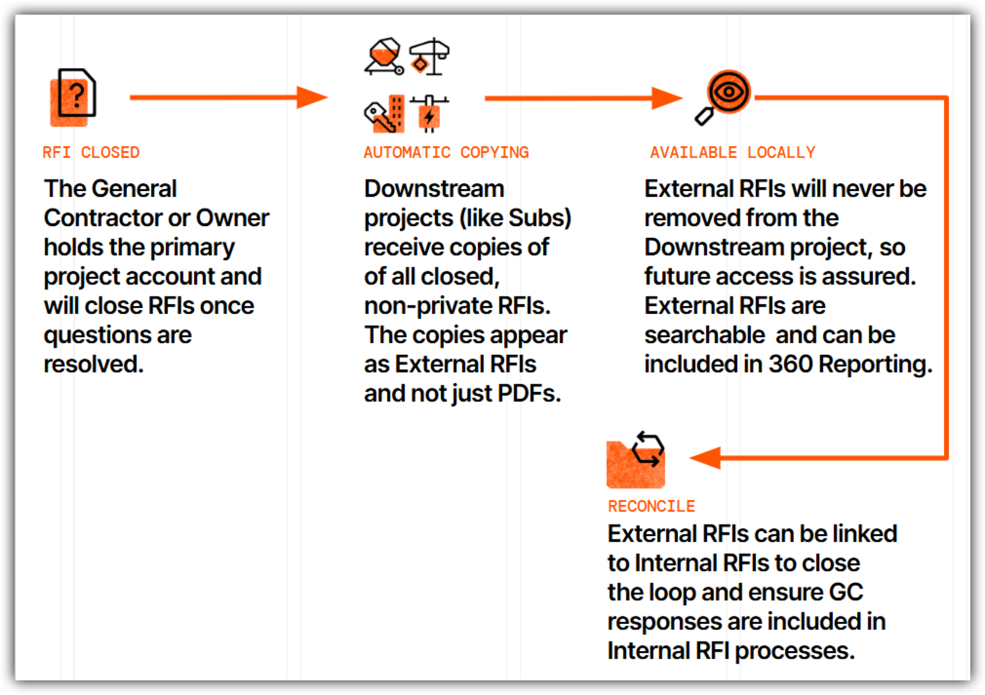 User Guide: Procore Connect for RFIs Overview How it Works workflow