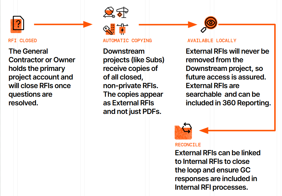 user-guide-procore-connect-for-rfis-overview