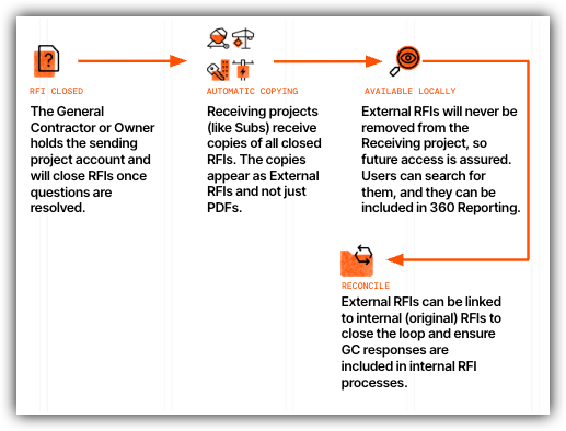 User Guide: Procore Connect for RFIs Overview How it Works workflow