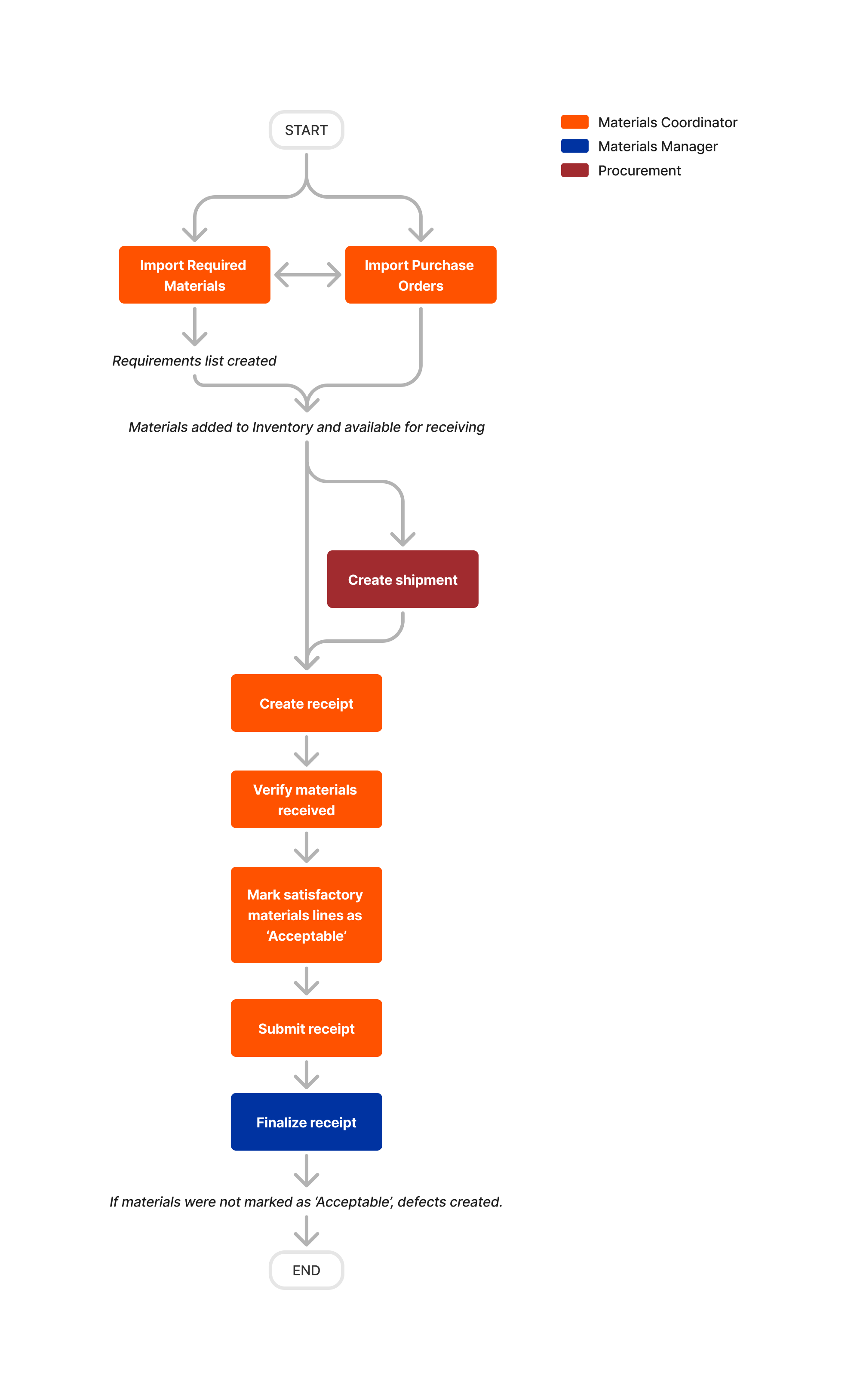 Diagram - Materials - Order and Receive without Commitments