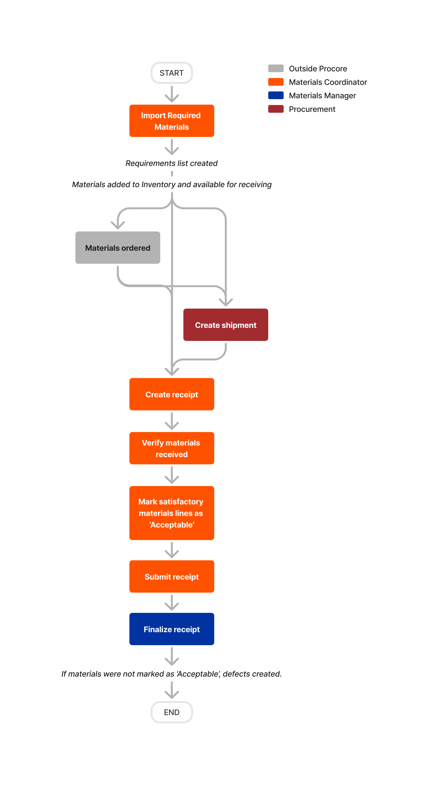 Diagram - Materials - Order and Receive without Commitments