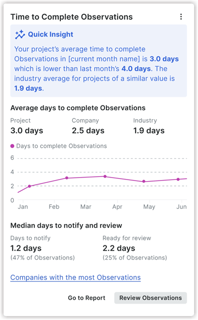 Dashboard showing project observation completion times of 3.0 days, with graph tracking performance over 6 months and industry benchmarks.