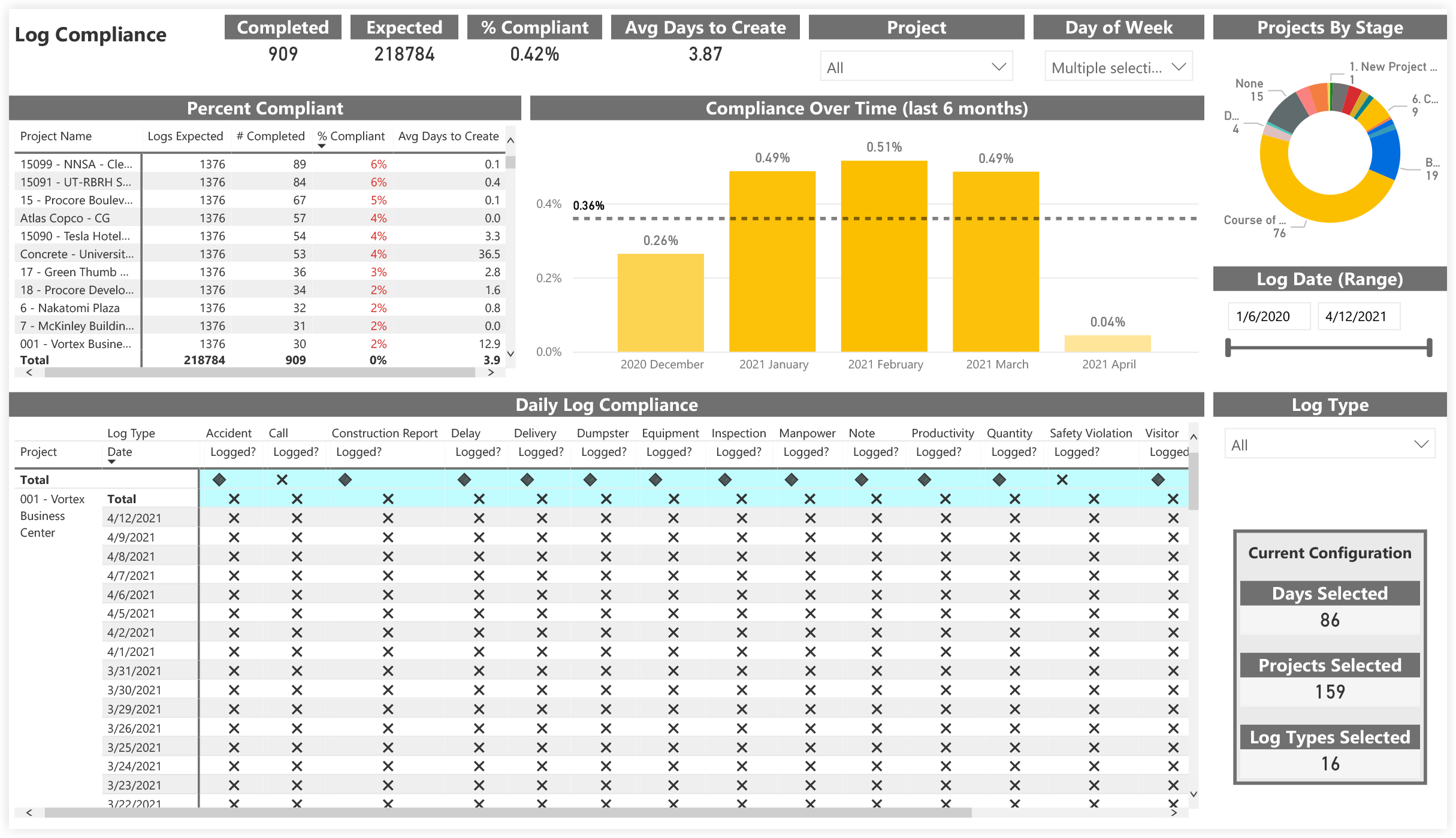 procore-analytics-daily-logs-log-compliance.png